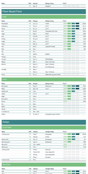 Total Allergy Profile  Example Report